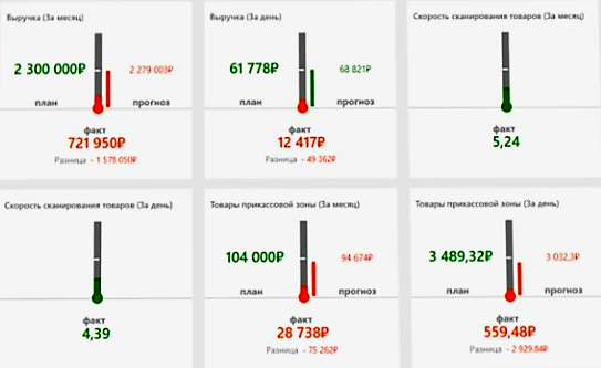 Оперативное управление продажами в розничной сети в Кирове