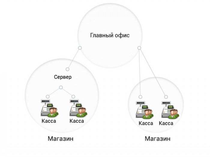 Централизованное управление кассовыми узлами в Кирове